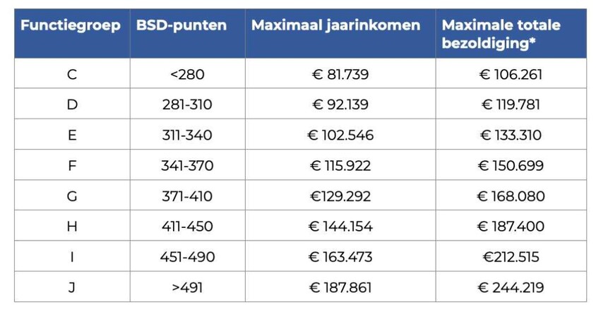 Tabel met het aantal BSD-punten en het bijbehorend maximale jaarinkomen per functiegroep. Ingegaan op 1 paril 2023.