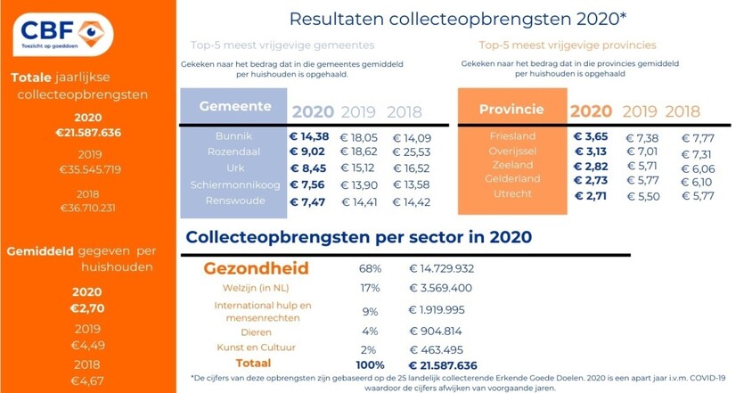 Infographic collecteopbrengsten 2020