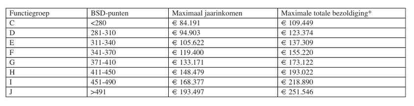 CBF-tabel-bsd-directiesalarissen