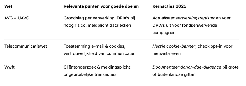Wat de wet nu precies eist