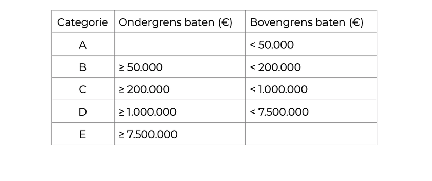 CBF-nieuwe categorieindeling per 1 januari 2025