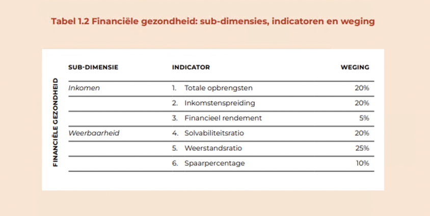 Tabel uit State of the Sector